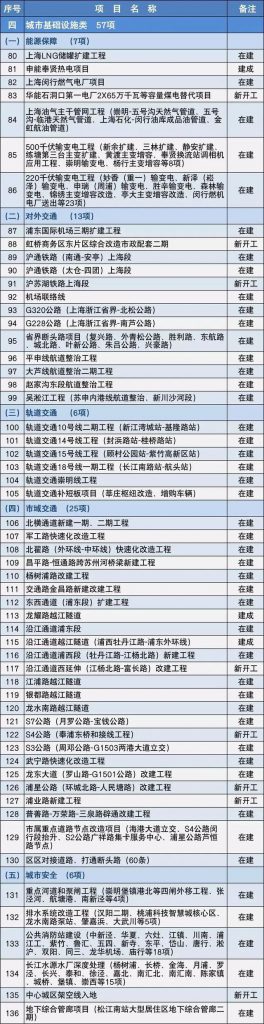 2020上海市重大建設(shè)項(xiàng)目清單,包含十幾個(gè)水處理項(xiàng)目- 2020上海市重大建設(shè)項(xiàng)目清單,包含十幾個(gè)水處理項(xiàng)目-