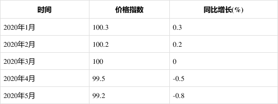 2020年1-5月泵、閥門、壓縮機及類似機械制造工業(yè)生產(chǎn)者出廠價格指數(shù)統(tǒng)計分析- 2020年1-5月泵、閥門、壓縮機及類似機械制造工業(yè)生產(chǎn)者出廠價格指數(shù)統(tǒng)計分析-