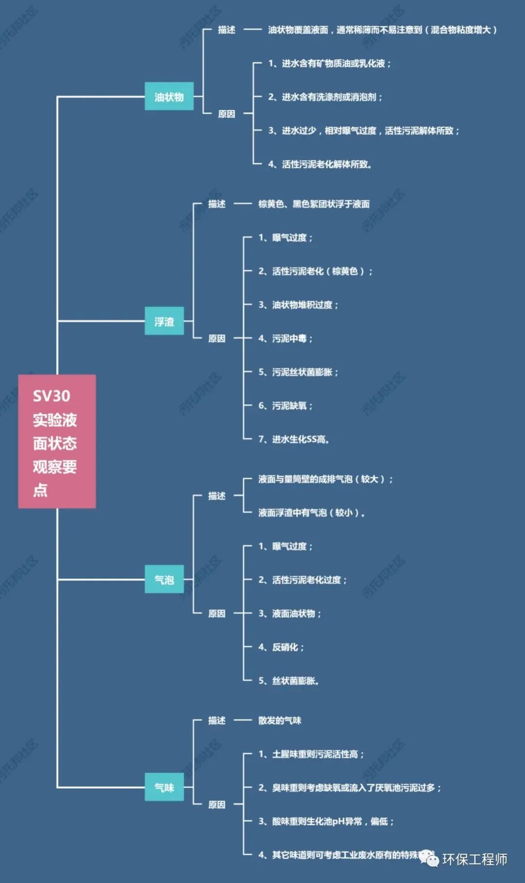 流體展|如何通過SV30,來判斷生化池運(yùn)行狀態(tài)?我整理了一份對應(yīng)關(guān)系圖!- 流體展|如何通過SV30,來判斷生化池運(yùn)行狀態(tài)?我整理了一份對應(yīng)關(guān)系圖!-