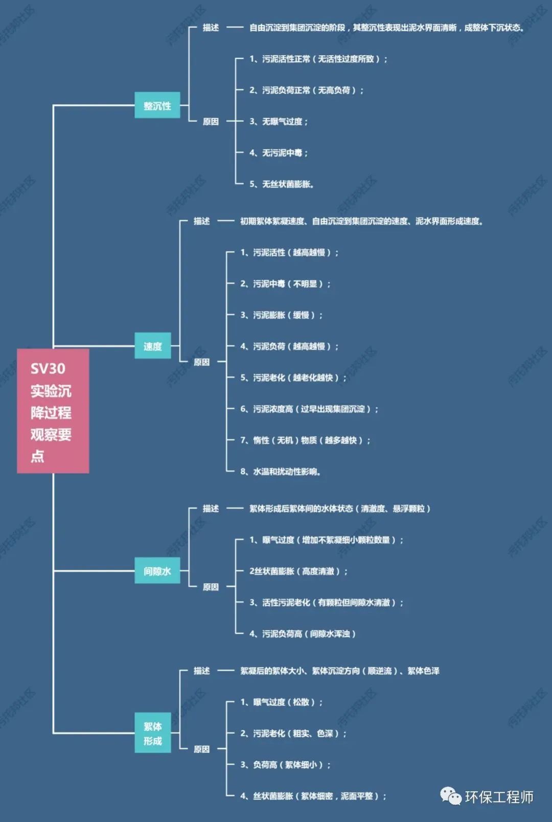 流體展|如何通過SV30,來判斷生化池運(yùn)行狀態(tài)?我整理了一份對應(yīng)關(guān)系圖!- 流體展|如何通過SV30,來判斷生化池運(yùn)行狀態(tài)?我整理了一份對應(yīng)關(guān)系圖!-